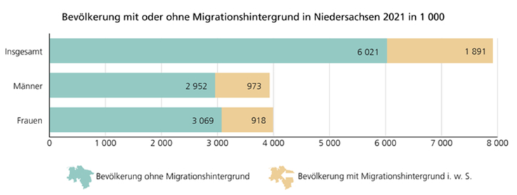Bevölkerung mit oder ohne Migrationshintergrund in Niedersachsen 2021 in 1000