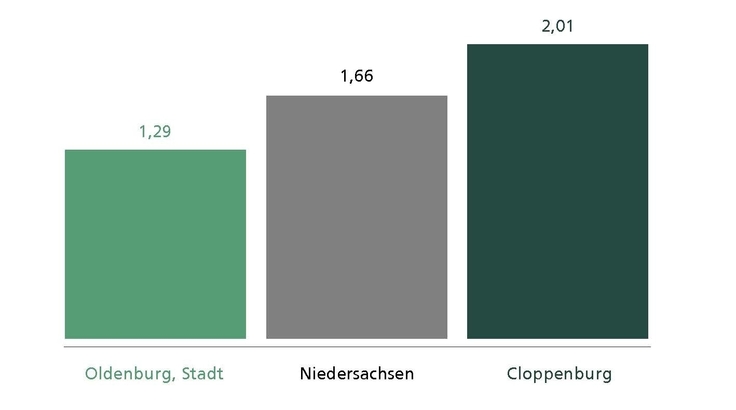 Geburtenrate in Niedersachsen als Durchschnittswert 2020 und 2021