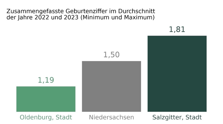 Grafik zur zusammengefassten Geburtenziffer 2022 und 2023.