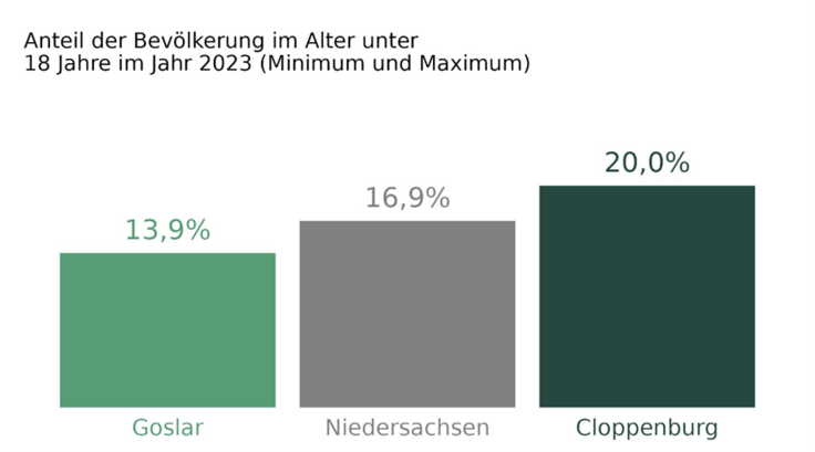 Grafische Darstellung der Altersstruktur der niedersächsischen Bevölkerung unter 18 Jahre