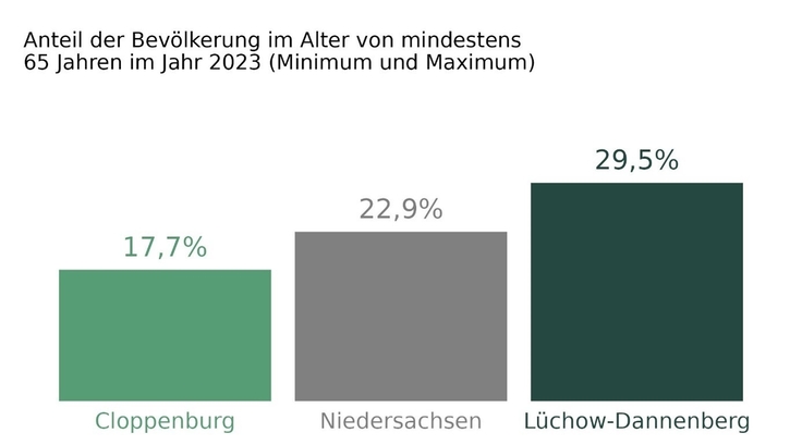 Grafische Darstellung der Altersstruktur der niedersächsischen Bevölkerung mindestens 65 Jahre.