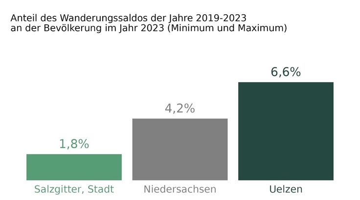 Grafische Darstellung des Bevölkerungssaldos der Jahre 2019-2023