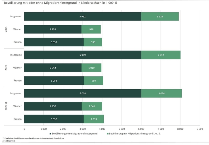 Grafik zur Bevölkerung mit oder ohne Migrationshintergrund in Niedersachsen 2023