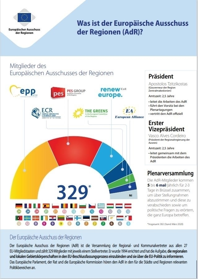 Grafik der Zusammensetzung des Ausschuss der Regionen
