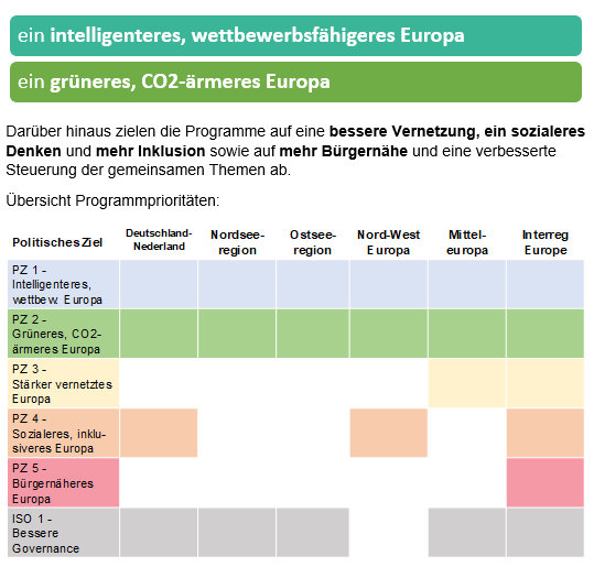 Grafik: Was ist neu bei Interreg