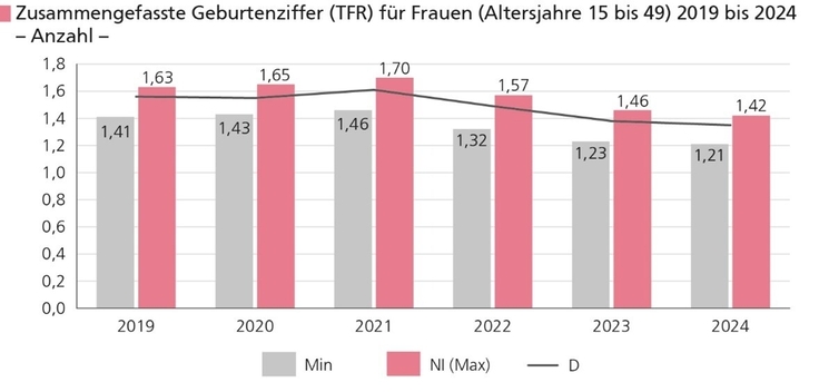 Grafik zur zusammengefassten Geburtenziffer 2019 bis 2024