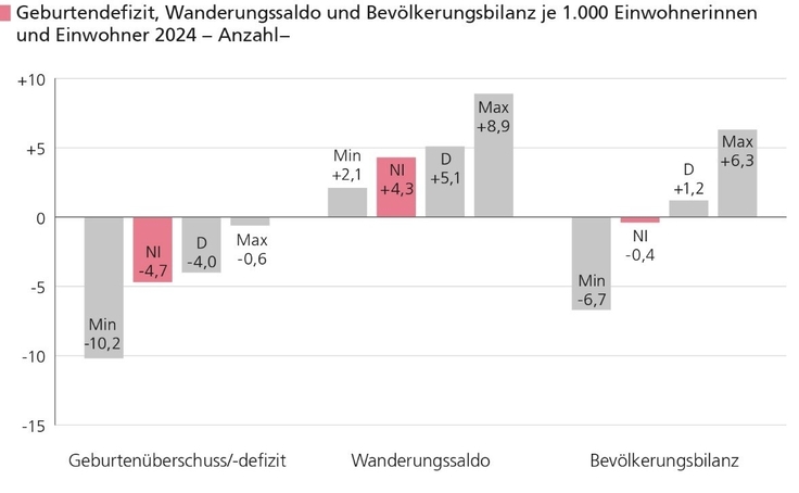 Grafische Darstelung von Geburtendefizit, Wanderungssaldi und Bevölkerungsbilanz 2024