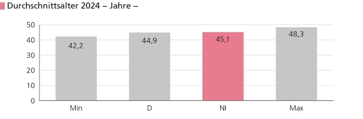 Grafische Darstellung des Durchschnittsalter 2024.