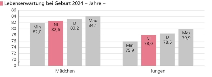 Grafische Darstellung der Lebenserwartung bei Geburt 2024