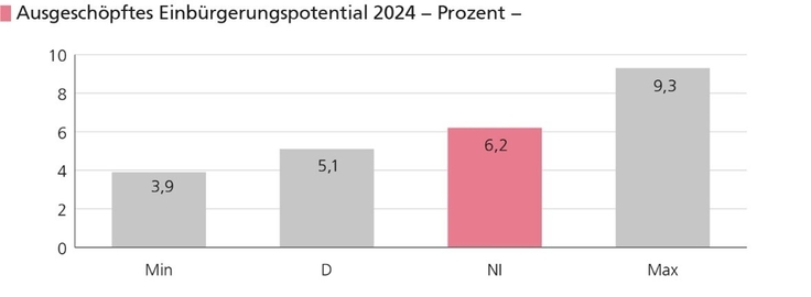 Grafische Darstellung des ausgeschöpften Einbürgerungspotentials 2024.