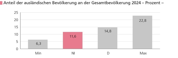 Grafische Darstellungdes Anteils der ausländischen Bevölerung an der GEsamtbevölkerung 2024
