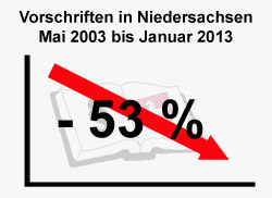 Abbau Vorschriftenbestand